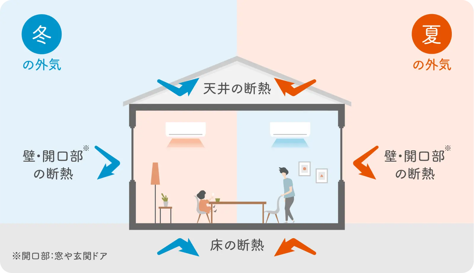 熱の出入りの多い住宅の開口部や壁・床・天井などの断熱性能を高めることで、外気温に左右されにくい快適な住まいが実現できます。